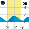 Socastee Bridge tide chart for Thursday, November 20, 2025