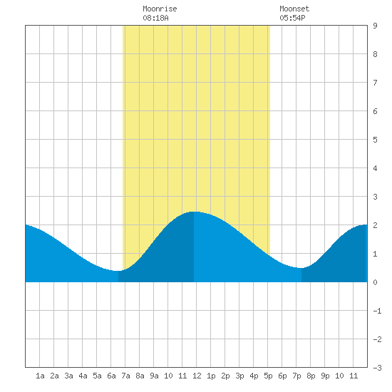 Socastee Bridge tide chart for Friday, November 21, 2025