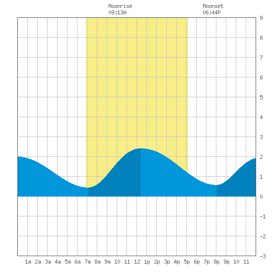 Socastee Bridge tide chart for Saturday, November 22, 2025