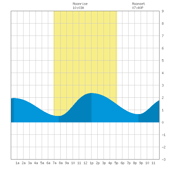 Socastee Bridge tide chart for Sunday, November 23, 2025