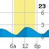 Socastee Bridge tide chart for Sunday, November 23, 2025