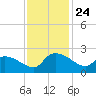 Socastee Bridge tide chart for Monday, November 24, 2025