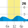 Socastee Bridge tide chart for Wednesday, November 26, 2025