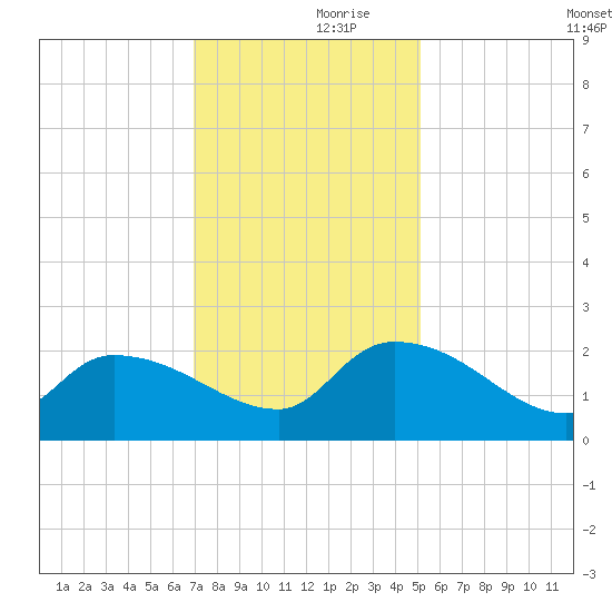 Socastee Bridge tide chart for Thursday, November 27, 2025