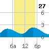Socastee Bridge tide chart for Thursday, November 27, 2025