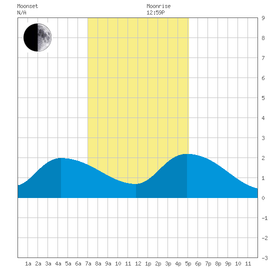 Socastee Bridge tide chart for Friday, November 28, 2025