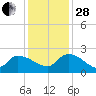 Socastee Bridge tide chart for Friday, November 28, 2025
