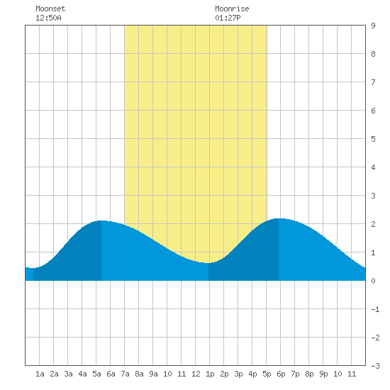 Socastee Bridge tide chart for Saturday, November 29, 2025