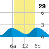 Socastee Bridge tide chart for Saturday, November 29, 2025
