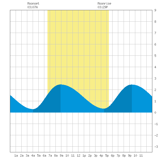 Socastee Bridge tide chart for Sunday, November 2, 2025