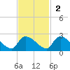 Socastee Bridge tide chart for Sunday, November 2, 2025