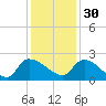 Socastee Bridge tide chart for Sunday, November 30, 2025