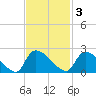 Socastee Bridge tide chart for Monday, November 3, 2025