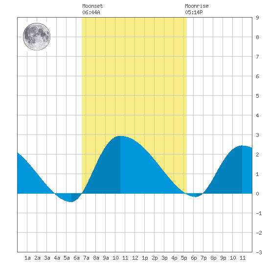 Socastee Bridge tide chart for Wednesday, November 5, 2025