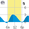 Socastee Bridge tide chart for Wednesday, November 5, 2025