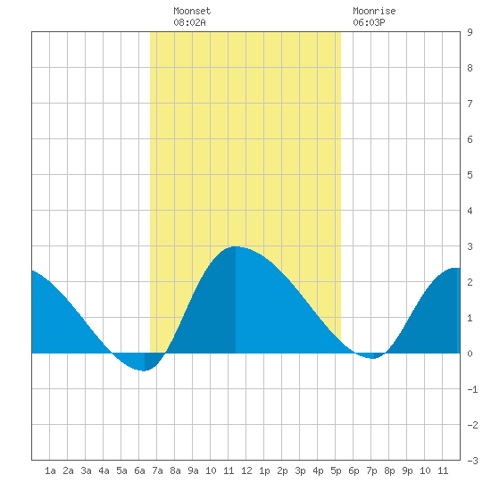 Socastee Bridge tide chart for Thursday, November 6, 2025