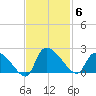 Socastee Bridge tide chart for Thursday, November 6, 2025