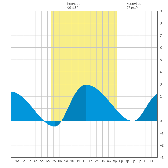 Socastee Bridge tide chart for Friday, November 7, 2025