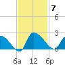 Socastee Bridge tide chart for Friday, November 7, 2025