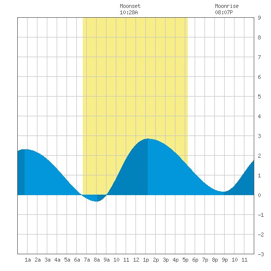 Socastee Bridge tide chart for Saturday, November 8, 2025