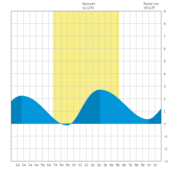 Socastee Bridge tide chart for Sunday, November 9, 2025