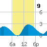 Socastee Bridge tide chart for Sunday, November 9, 2025