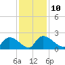 Socastee Bridge tide chart for Wednesday, December 10, 2025
