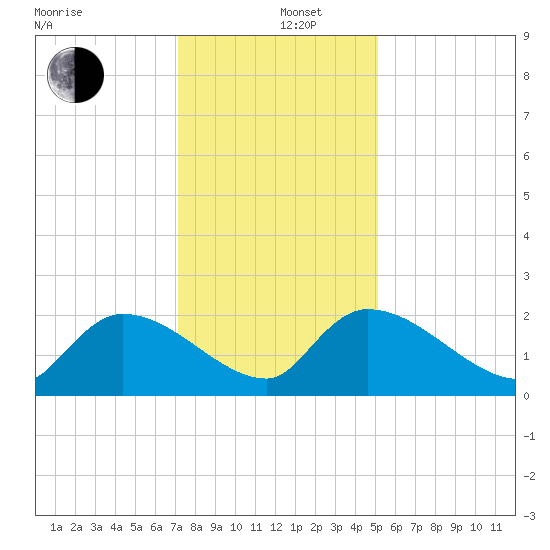 Socastee Bridge tide chart for Thursday, December 11, 2025