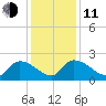 Socastee Bridge tide chart for Thursday, December 11, 2025
