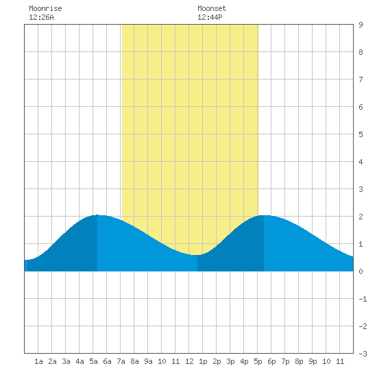 Socastee Bridge tide chart for Friday, December 12, 2025