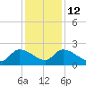Socastee Bridge tide chart for Friday, December 12, 2025
