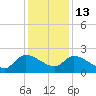 Socastee Bridge tide chart for Saturday, December 13, 2025