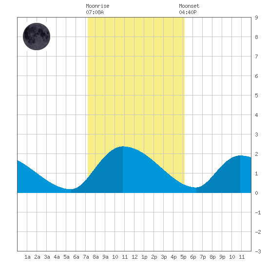 Socastee Bridge tide chart for Friday, December 19, 2025