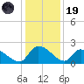Socastee Bridge tide chart for Friday, December 19, 2025