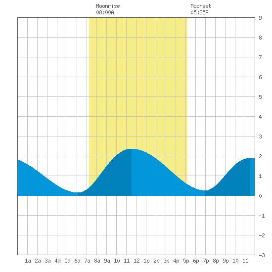 Socastee Bridge tide chart for Saturday, December 20, 2025