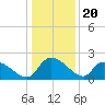 Socastee Bridge tide chart for Saturday, December 20, 2025