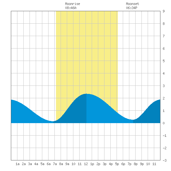 Socastee Bridge tide chart for Sunday, December 21, 2025