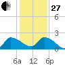 Socastee Bridge tide chart for Saturday, December 27, 2025