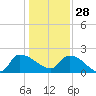 Socastee Bridge tide chart for Sunday, December 28, 2025