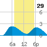 Socastee Bridge tide chart for Monday, December 29, 2025