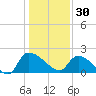 Socastee Bridge tide chart for Tuesday, December 30, 2025