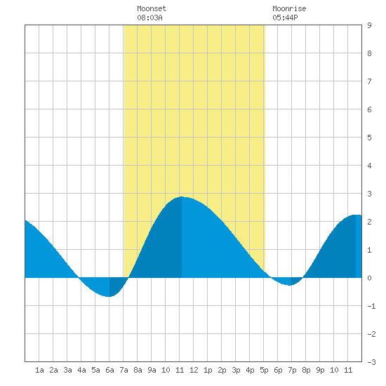 Socastee Bridge tide chart for Friday, December 5, 2025