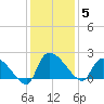 Socastee Bridge tide chart for Friday, December 5, 2025