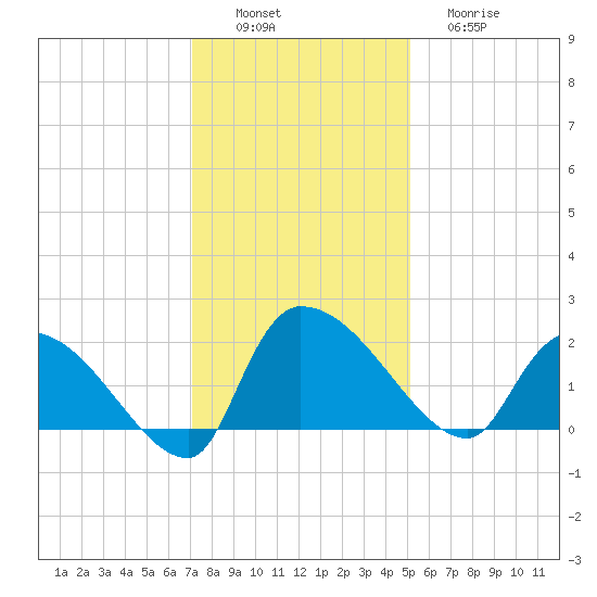 Socastee Bridge tide chart for Saturday, December 6, 2025