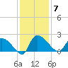 Socastee Bridge tide chart for Sunday, December 7, 2025
