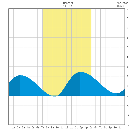 Socastee Bridge tide chart for Tuesday, December 9, 2025