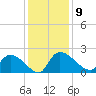 Socastee Bridge tide chart for Tuesday, December 9, 2025
