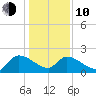 Socastee Bridge tide chart for Saturday, January 10, 2026