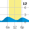 Socastee Bridge tide chart for Monday, January 12, 2026