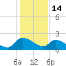 Socastee Bridge tide chart for Wednesday, January 14, 2026